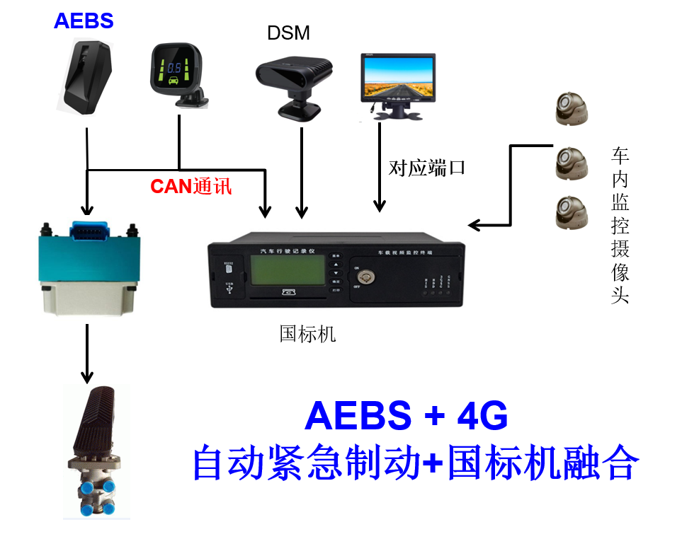 AEBS+單北斗4G視頻國(guó)標(biāo)機(jī)
